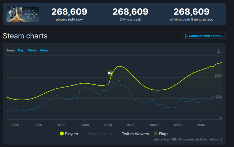 Подробнее о статье Starfield на релизе собрала 84 % положительных отзывов в Steam | StopGame